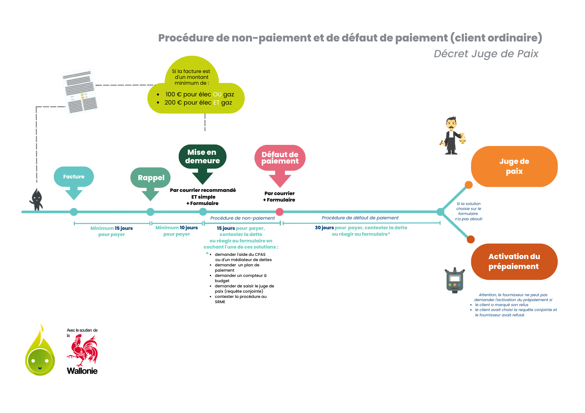 Un schéma pour comprendre la procédure de défaut de paiement pour le client ordinaire