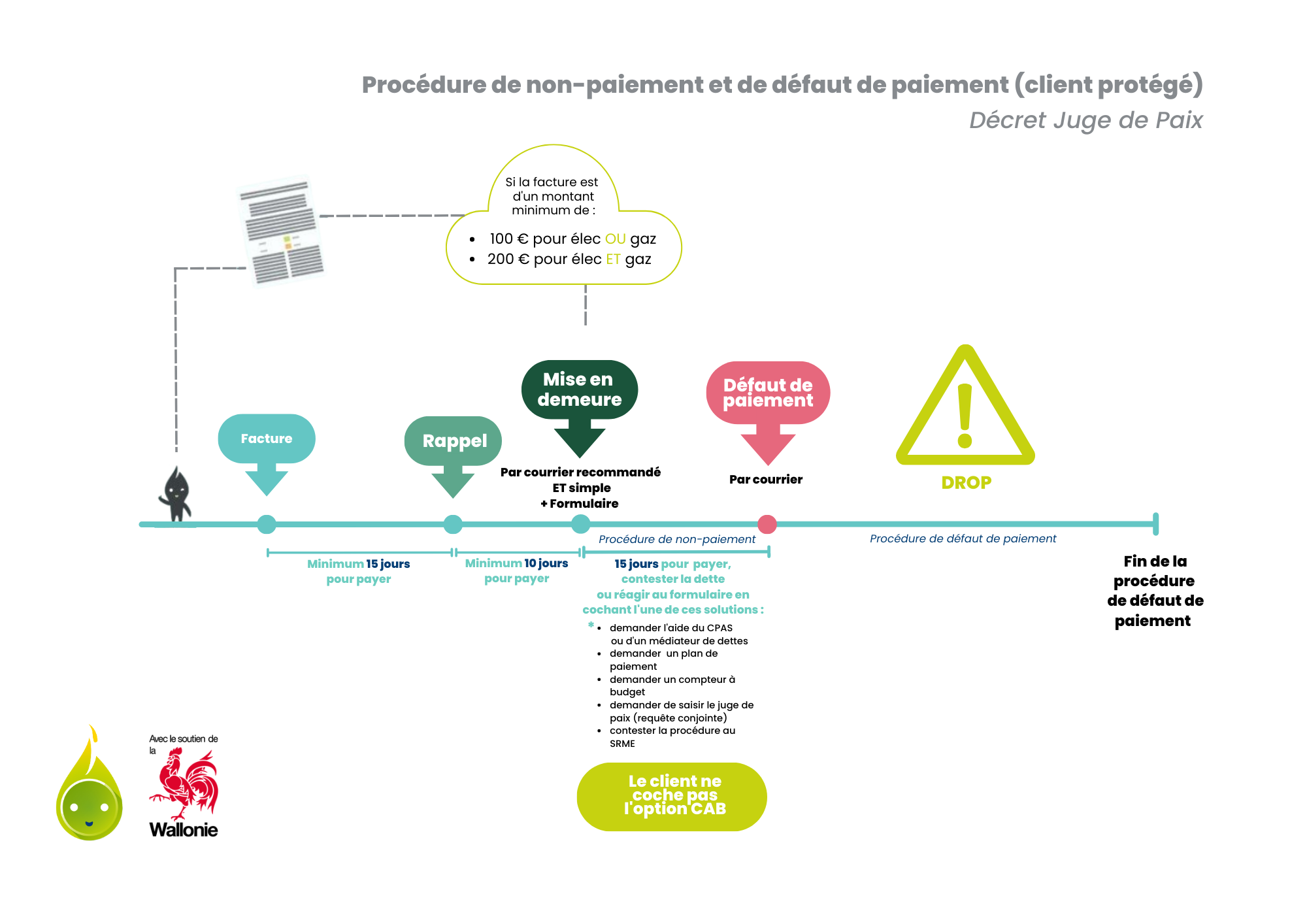 Un schéma pour comprendre la procédure de défaut de paiement pour le client protégé